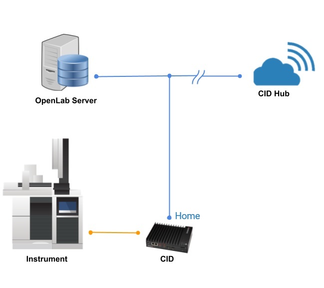 CID deployment layout linking CDS clients, the CID, CID Hub, and the attached instrument.